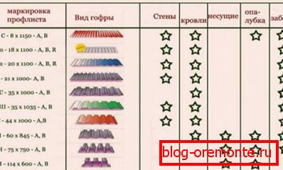 Svrha i opseg upotrebe popularnih marki profesionalnih ploča