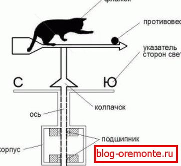 Projekt garaže valovitog
