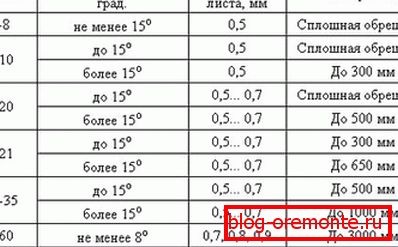 Preporučeni temeljni korak za glavne stupnjeve profesionalne ploče