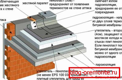 uređaj плоской кровли