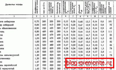 Uvjeti skupljanja različitih vrsta drva
