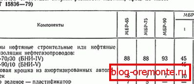 GOST za mastiks bitumenski
