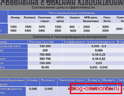 Usporedba ekosolnih svojstava s mineralnim izolatorima