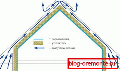 Distribucija topline u izoliranom potkrovlju