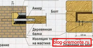 Mogućnosti ugradnje podnih greda