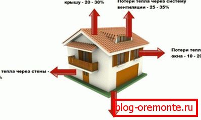 Distribucija gubitka topline u postotku