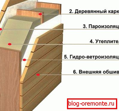 Shema unutarnje izolacije