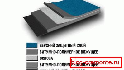 Krovni pokrivač Euroruberoida