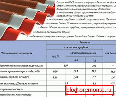 GOST za krovne proizvode od azbestnih cementa