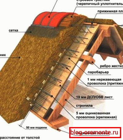Raspored krovnih elemenata