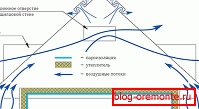 Shema kretanja zraka u krovu mansarda