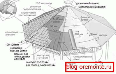 Arbor krovni uređaj