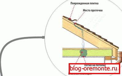 Shema otkrivanja curenja