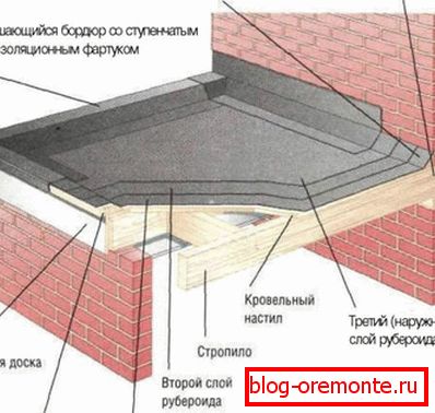 Shema krovne kuke na temelju krovnog materijala