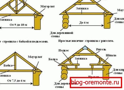 Rafterov sustav drvene kuće
