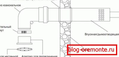 Uklanjanje dimnih cijevi kroz zid