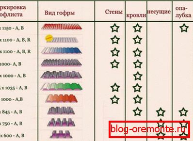 Primjena različitih razreda profesionalnih podova