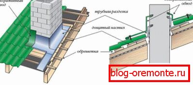 Shema vodonepropusnosti spoja krova na vertikalne površine