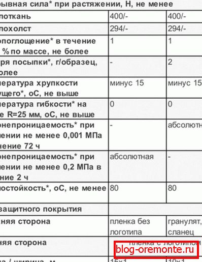 Značajke hidroizolacije krovova i izolacije