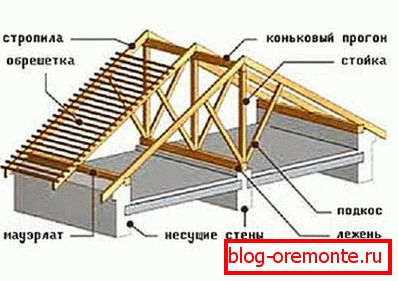 Položaj grebena u rešetkastom sustavu kosog krova