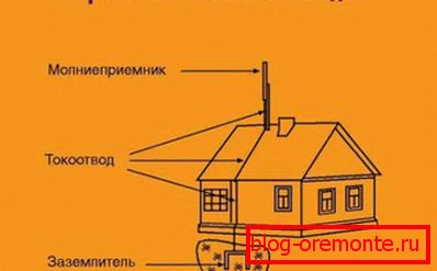 Dizajn munjeg vodiča s uzemljenjem