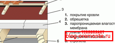 Shema izolacije krovne pjene