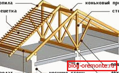 Sustav dvostrukog krova