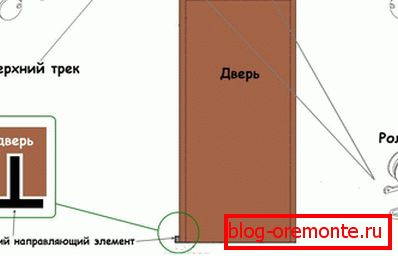 Osnovni elementi kliznih vrata