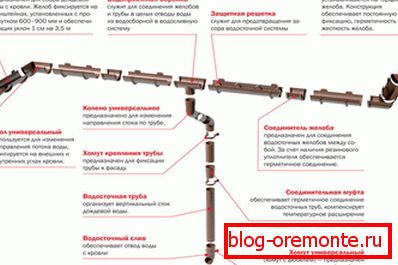 Unutarnji sustav odvodnje