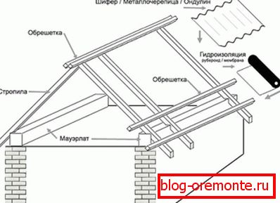 Uređaj dvukhskatny krova garaže