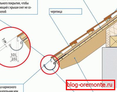 Ispravno pozicioniranje žljebova za zaštitu od mehaničkih oštećenja.
