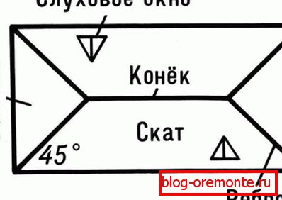 Gornji pogled krova krova