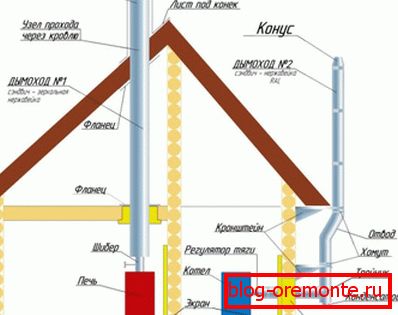 Vanjska i unutarnja ugradnja dimovodnih cijevi