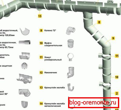 Komponente za montažu plastičnih odvodnih sustava