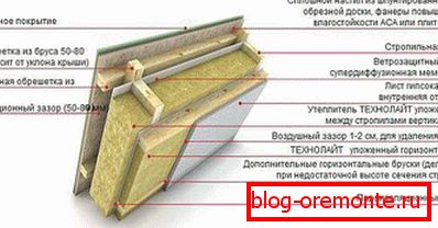 Tehnologija ugradnje mineralne vune