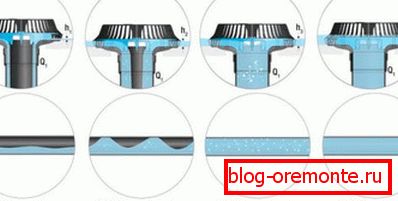 Lijevak za unos vode s regulatorom protoka za odvod sifona