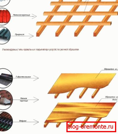 Izbor letvica ovisno o krovnom materijalu