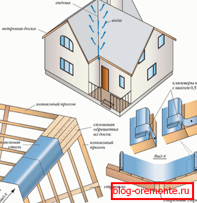 Strukturne značajke višeslojnog krova