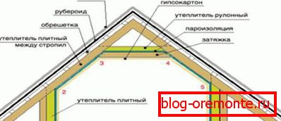 Izgled materijala na krovu mansarda