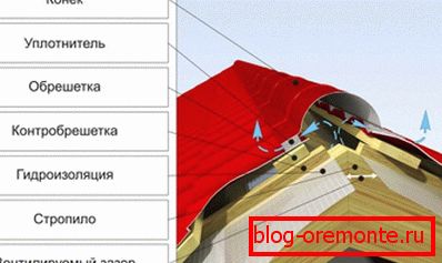 Profil krovnog grebena