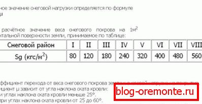 Zoniranje ruskih regija po količini oborina zimi