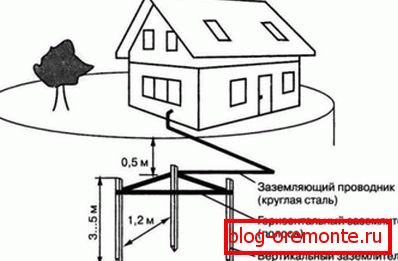Uređajem uzemljenja od 3 elektrode