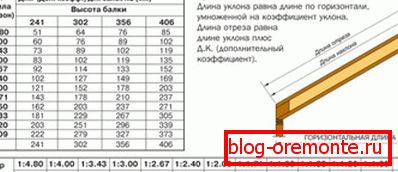 Izračunavanje parametara podnožja noge