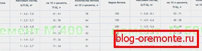 Često korištene marke betona Često korištene marke betona