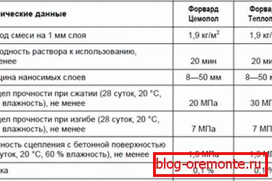 Podaci o spremanju izravnavanja betonskih podova. Podaci o spremanju izravnavanja betonskih podova.