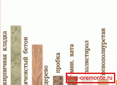 Dijagram toplinske vodljivosti materijala Dijagram toplinske vodljivosti materijala