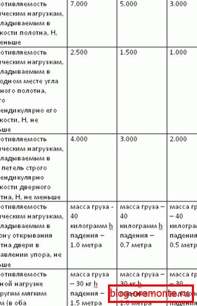 Tablica 2. metalna vrata GOST