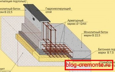 Temelj za kuću blokova. Temelj za kuću blokova.