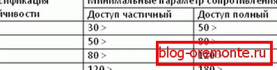 Tablica 1. GOST metalna vrata