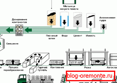 Grafički dijagram najjednostavnijeg postupka izrade gaziranog betona, koji se koristi u nekim industrijama